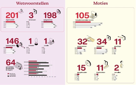 Infographics van wetsvoorstellen en moties in 2024